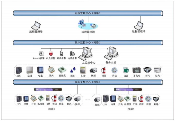 動力環境監控產品